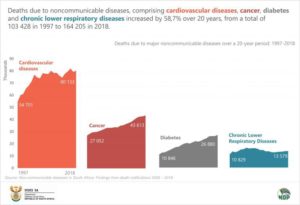 This is a graph from Stats SA showing an increase in non communicable diseases